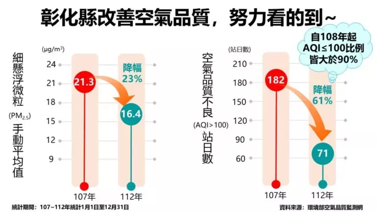 ▲彰化縣環保局表示，彰化縣近年致力於改善空氣品質，107年度至112年度PM2.5手動年平均值全國排名介於14~15之間，長期觀察本縣PM2.5濃度有大幅下降趨勢。（彰化縣環保局提供 ）