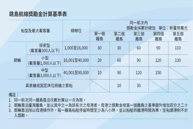 ▲跳島航線獎勵金計算基準表。（相片來源/航港局提供）
